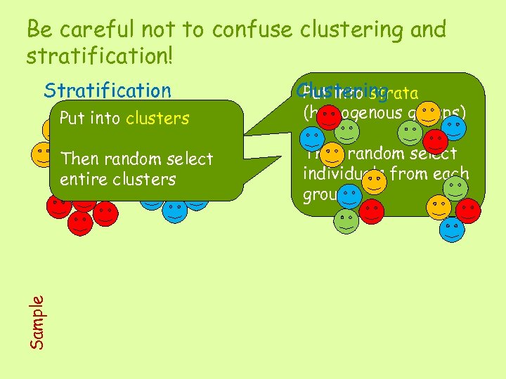 Be careful not to confuse clustering and stratification! Stratification Clustering Put into strata (homogenous