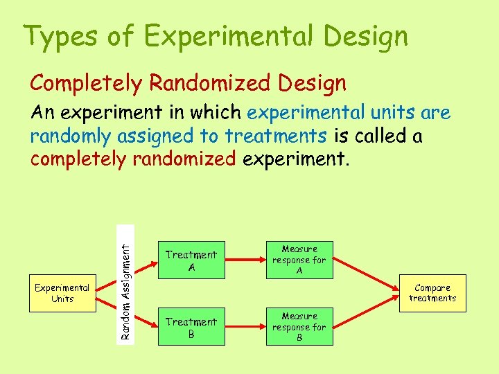 Types of Experimental Design Completely Randomized Design Experimental Units Random Assignment An experiment in