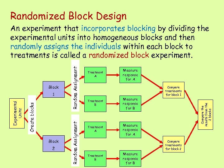 Randomized Block Design Block 2 Treatment A Measure response for A Treatment B Measure