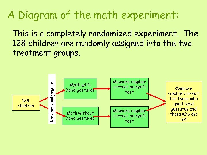 A Diagram of the math experiment: 128 children Random Assignment This is a completely