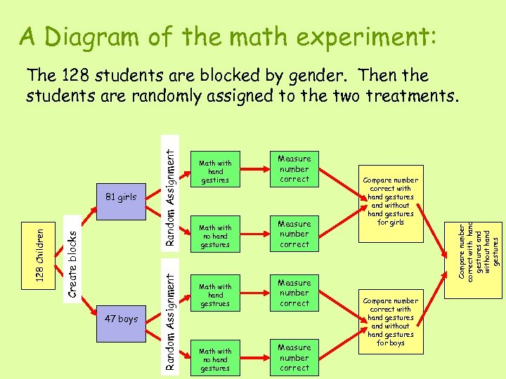 A Diagram of the math experiment: 47 boys Math with hand gestires Measure number