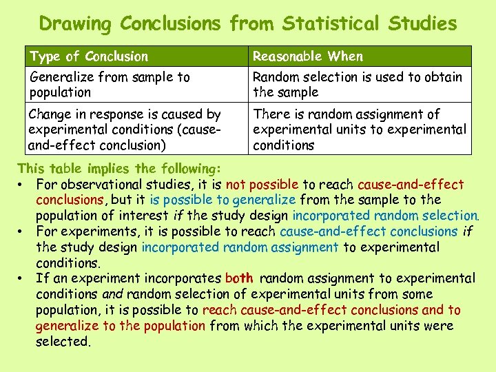 Drawing Conclusions from Statistical Studies Type of Conclusion Reasonable When Generalize from sample to