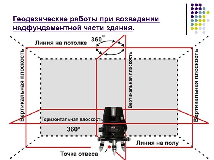 Геодезические работы при возведении надфундаментной части здания. 