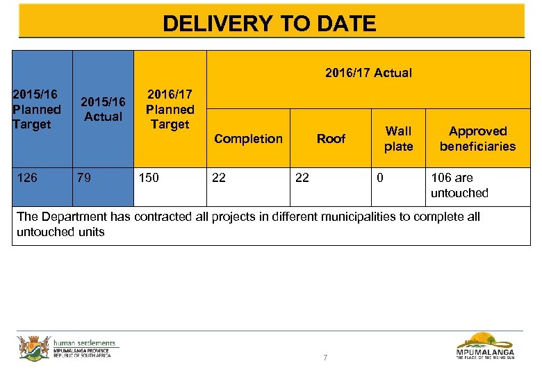DELIVERY TO DATE 2016/17 Actual 2015/16 Planned Target 2015/16 Actual 2016/17 Planned Target Completion