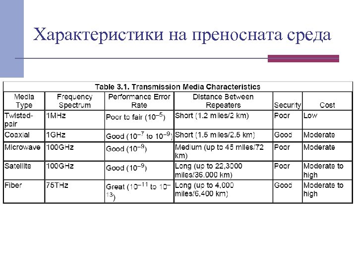 Характеристики на преносната среда 