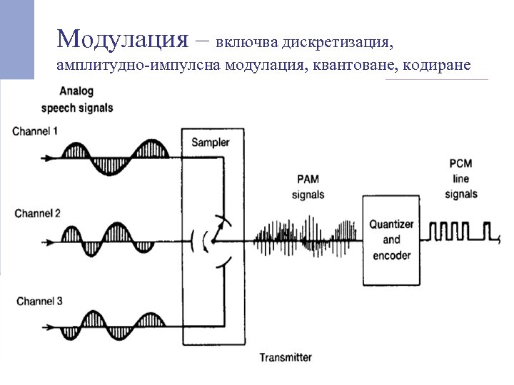 Модулация – включва дискретизация, амплитудно-импулсна модулация, квантоване, кодиране 