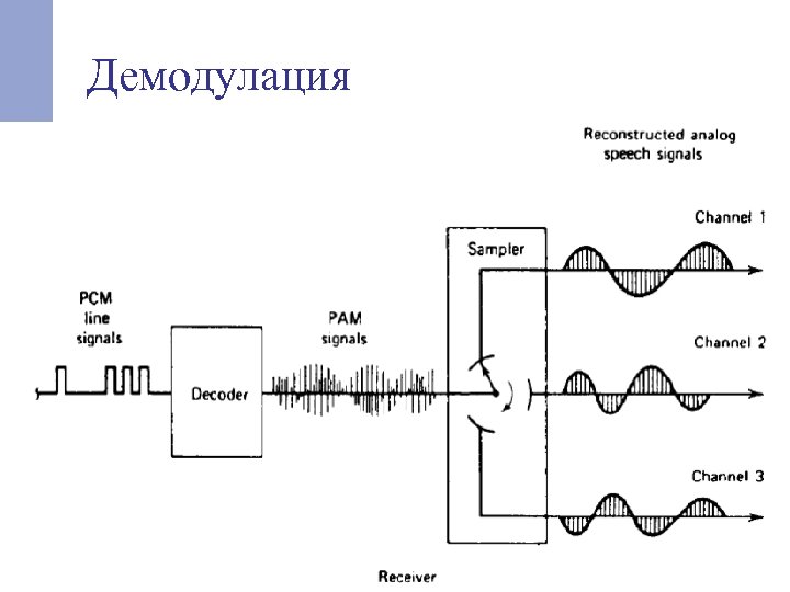 Демодулация 