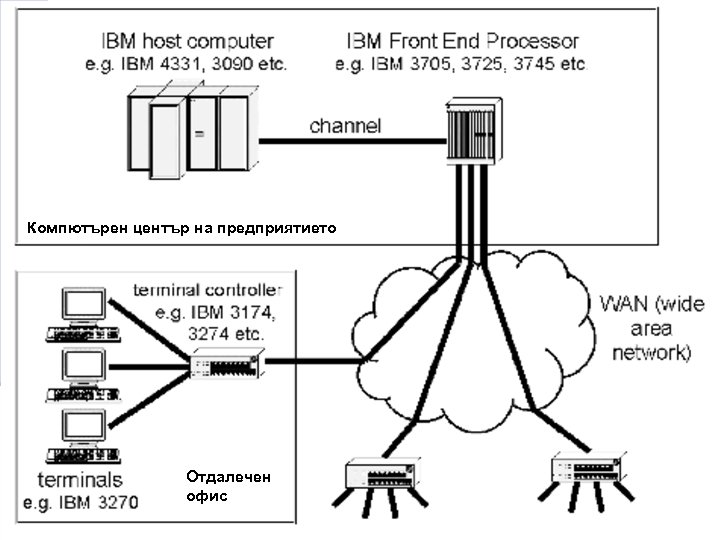 Компютърен център на предприятието Отдалечен офис 