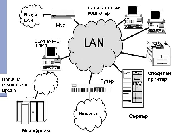 Втори LAN потребителски компютър Мост Входно PC/ шлюз Налична компютърна мрежа Рутер Интернет Мейнфрейм