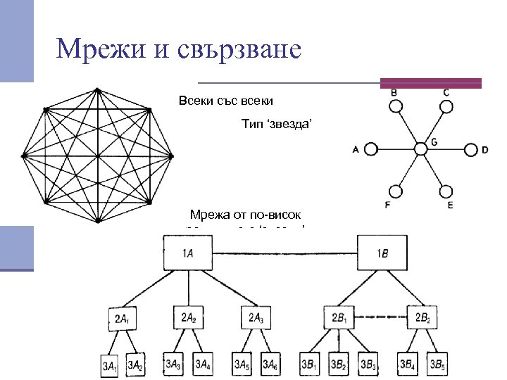 Мрежи и свързване Всеки със всеки Тип ‘звезда’ Мрежа от по висок ред –