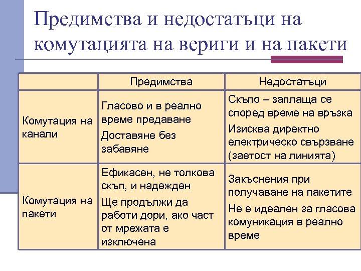 Предимства и недостатъци на комутацията на вериги и на пакети Предимства Недостатъци Гласово и
