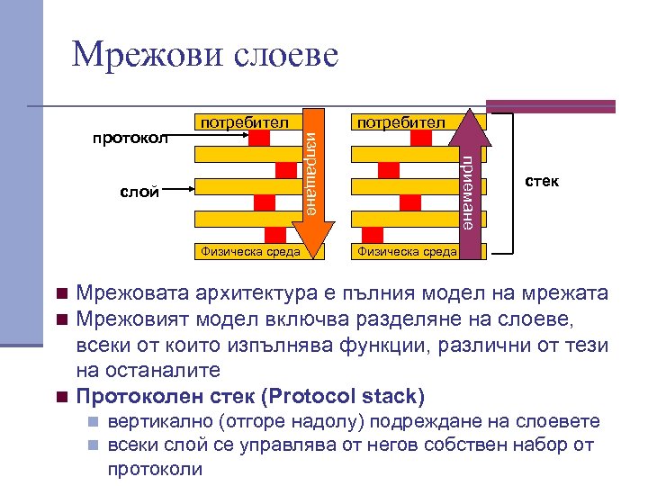 Мрежови слоеве потребител слой Физическа среда приемане изпращане протокол потребител стек Физическа среда n