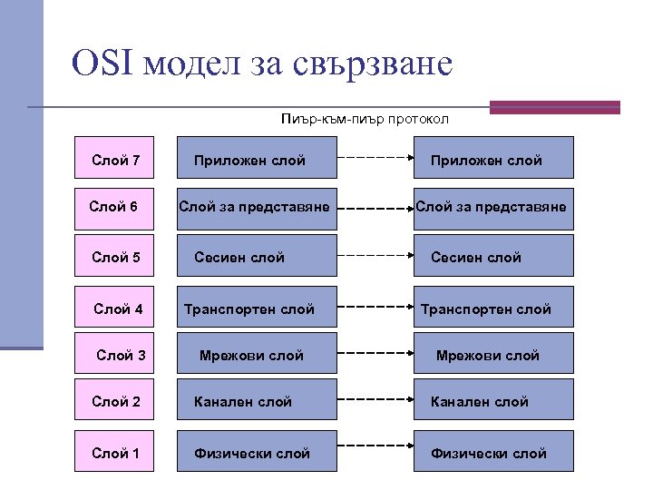 ОSI модел за свързване Пиър към пиър протокол Слой 7 Слой 6 Слой 5
