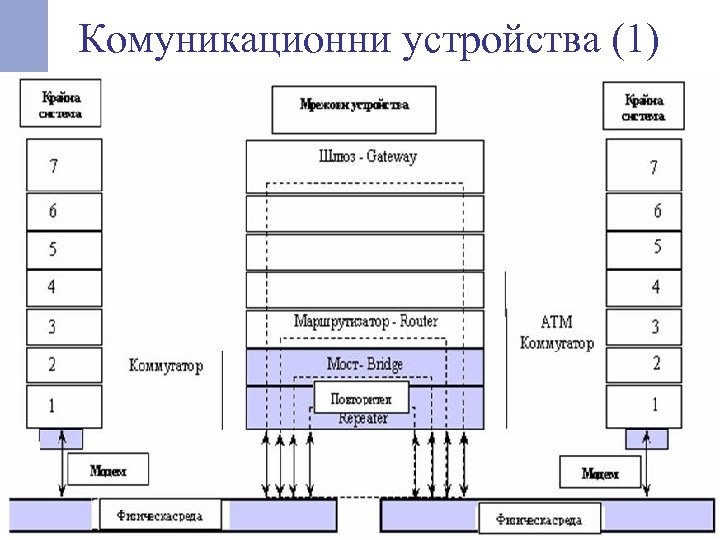 Комуникационни устройства (1) 