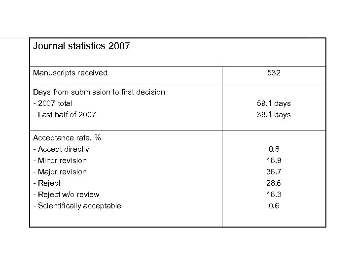 Journal statistics 2007 Manuscripts received Days from submission to first decision - 2007 total