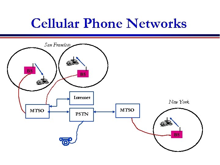 Cellular Phone Networks San Francisco BS BS Internet MTSO PSTN New York MTSO BS