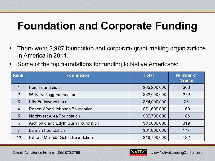 Foundation and Corporate Funding • There were 2, 987 foundation and corporate grant-making organizations