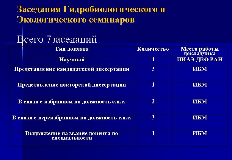 Должность старшего научного сотрудника. Гидробиологические исследования. Гидробиологический мониторинг. Объекты гидробиологической оценки. Гидробиологические показатели.