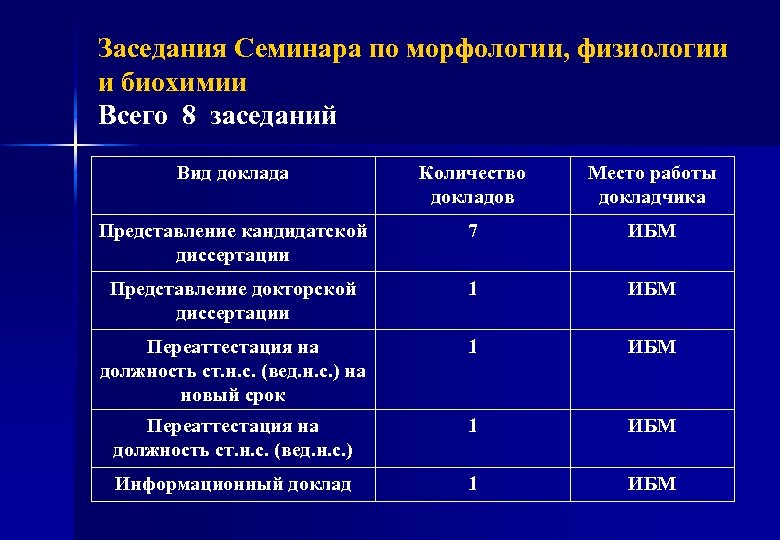 Заседания Семинара по морфологии, физиологии и биохимии Всего 8 заседаний Вид доклада Количество докладов
