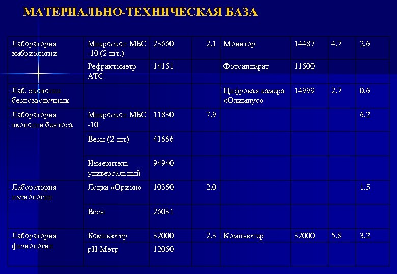 МАТЕРИАЛЬНО-ТЕХНИЧЕСКАЯ БАЗА Лаборатория эмбриологии Микроскоп МБС 23660 -10 (2 шт. ) Рефрактометр АТС 2.