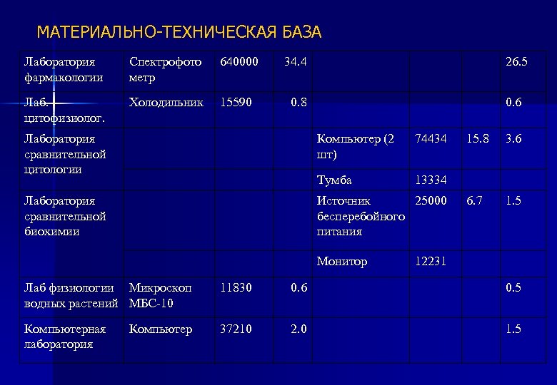 МАТЕРИАЛЬНО-ТЕХНИЧЕСКАЯ БАЗА Лаборатория фармакологии Спектрофото метр 640000 34. 4 26. 5 Лаб. цитофизиолог. Холодильник