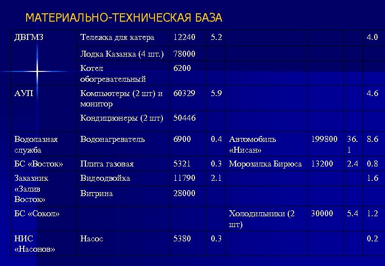 МАТЕРИАЛЬНО-ТЕХНИЧЕСКАЯ БАЗА ДВГМЗ 12240 Лодка Казанка (4 шт. ) 78000 Котел обогревательный АУП Тележка