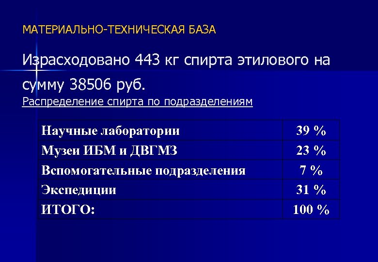 МАТЕРИАЛЬНО-ТЕХНИЧЕСКАЯ БАЗА Израсходовано 443 кг спирта этилового на сумму 38506 руб. Распределение спирта по