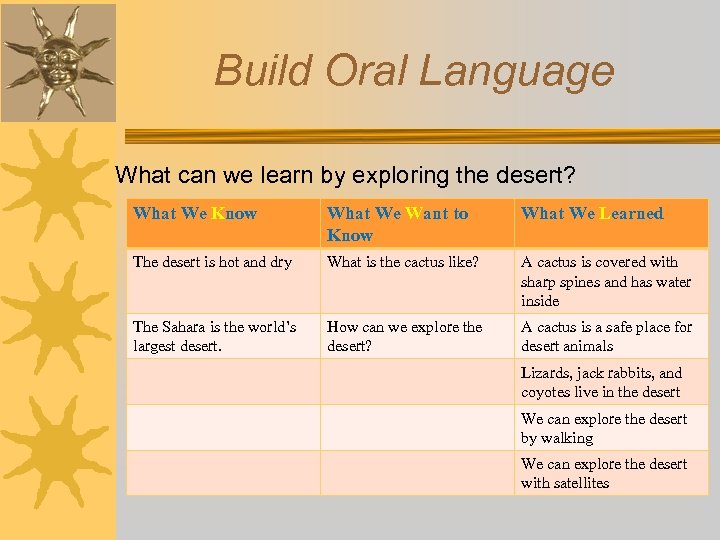 Build Oral Language What can we learn by exploring the desert? What We Know