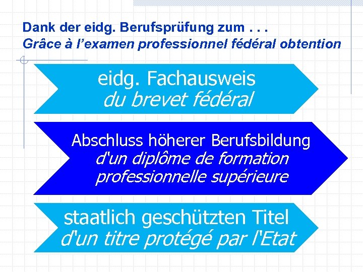 Dank der eidg. Berufsprüfung zum. . . Grâce à l’examen professionnel fédéral obtention eidg.