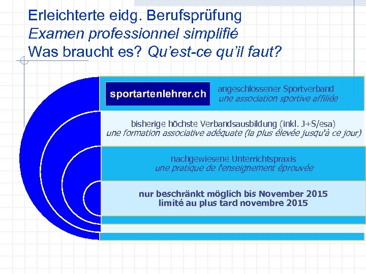 Erleichterte eidg. Berufsprüfung Examen professionnel simplifié Was braucht es? Qu’est-ce qu’il faut? angeschlossener Sportverband