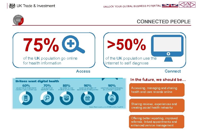 UNLOCK YOUR GLOBAL BUSINESS POTENTIAL CONNECTED PEOPLE 75% + >50% of the UK population