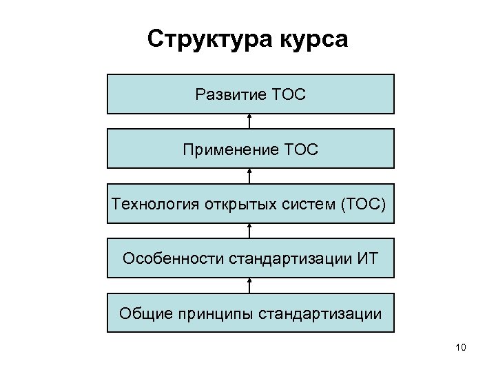 Структура курса Развитие ТОС Применение ТОС Технология открытых систем (ТОС) Особенности стандартизации ИТ Общие