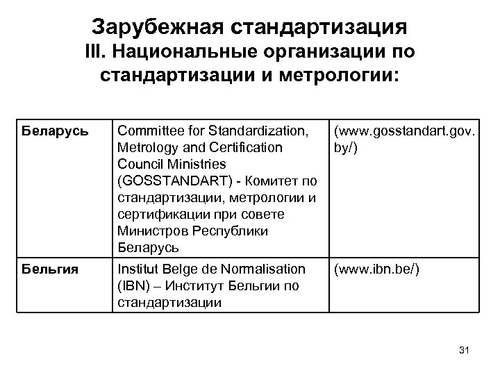 Зарубежная стандартизация III. Национальные организации по стандартизации и метрологии: Беларусь Committee for Standardization, (www.