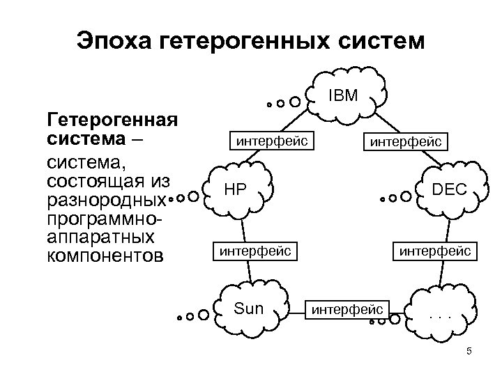 Эпоха гетерогенных систем IBM Гетерогенная система – система, состоящая из разнородных программноаппаратных компонентов интерфейс