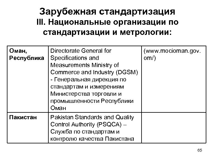 Зарубежная стандартизация III. Национальные организации по стандартизации и метрологии: Оман, Республика Directorate General for