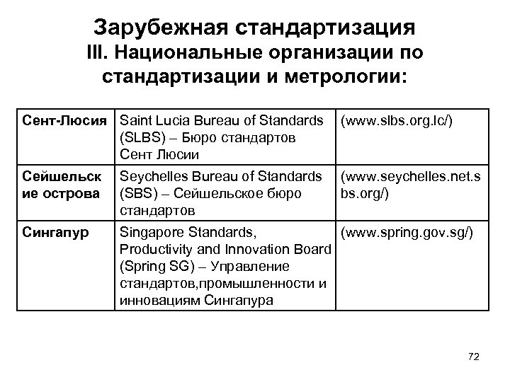Зарубежная стандартизация III. Национальные организации по стандартизации и метрологии: Сент-Люсия Saint Lucia Bureau of