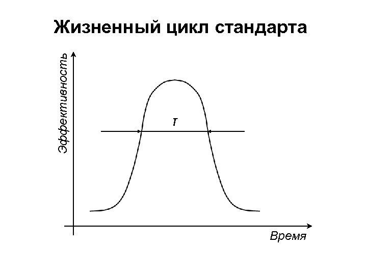 Эффективность Жизненный цикл стандарта τ Время 