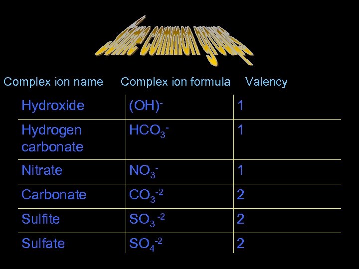 Some common groups Complex ion name Complex ion formula Valency Hydroxide (OH)- 1 Hydrogen