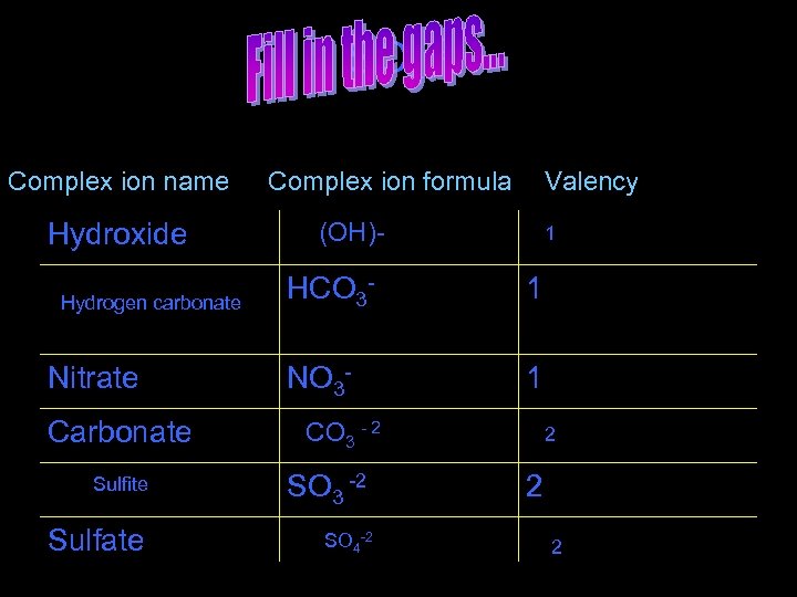 SO 4 -2 Complex ion name Hydroxide Hydrogen carbonate Nitrate Carbonate Complex ion formula