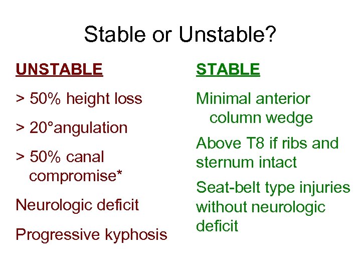 Stable or Unstable? UNSTABLE > 50% height loss Minimal anterior column wedge > 20°angulation