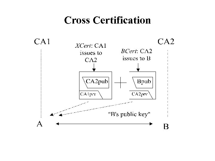 Cross Certification 