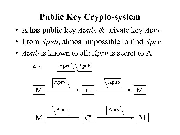 Public Key Crypto-system • A has public key Apub, & private key Aprv •