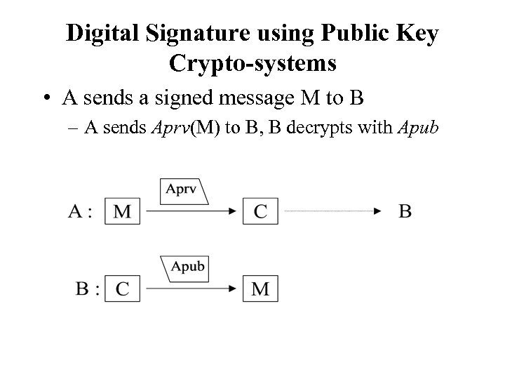 Digital Signature using Public Key Crypto-systems • A sends a signed message M to