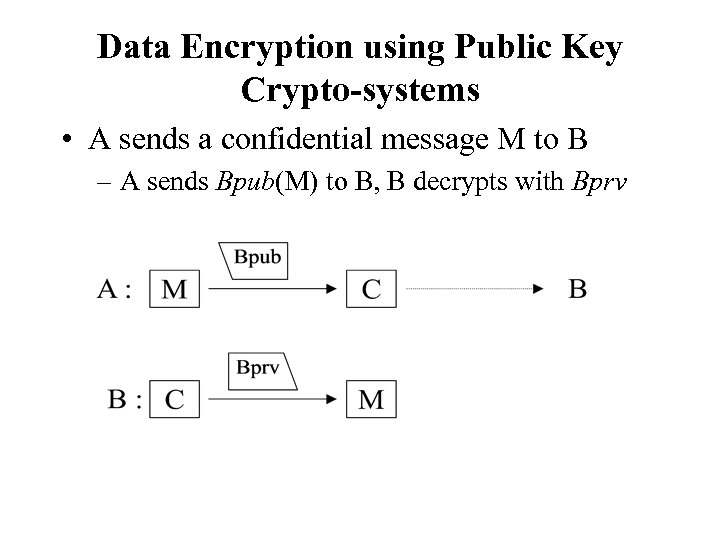 Data Encryption using Public Key Crypto-systems • A sends a confidential message M to