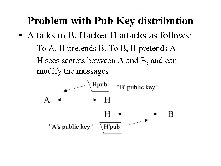 Problem with Pub Key distribution • A talks to B, Hacker H attacks as