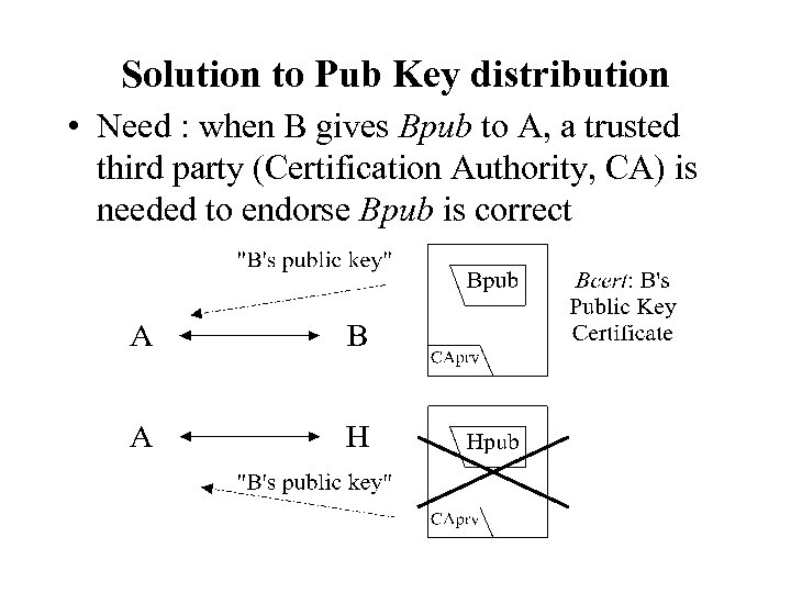 Solution to Pub Key distribution • Need : when B gives Bpub to A,