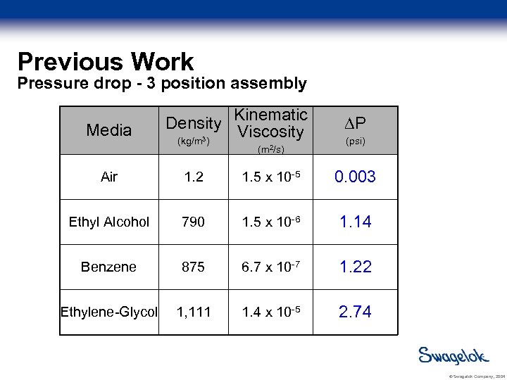 Previous Work Pressure drop - 3 position assembly Media Density (kg/m 3) Kinematic Viscosity