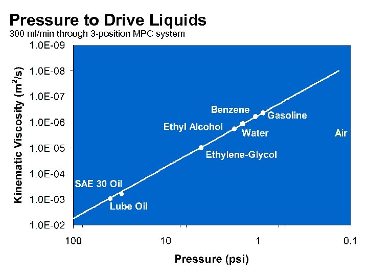 Pressure to Drive Liquids 300 ml/min through 3 -position MPC system 