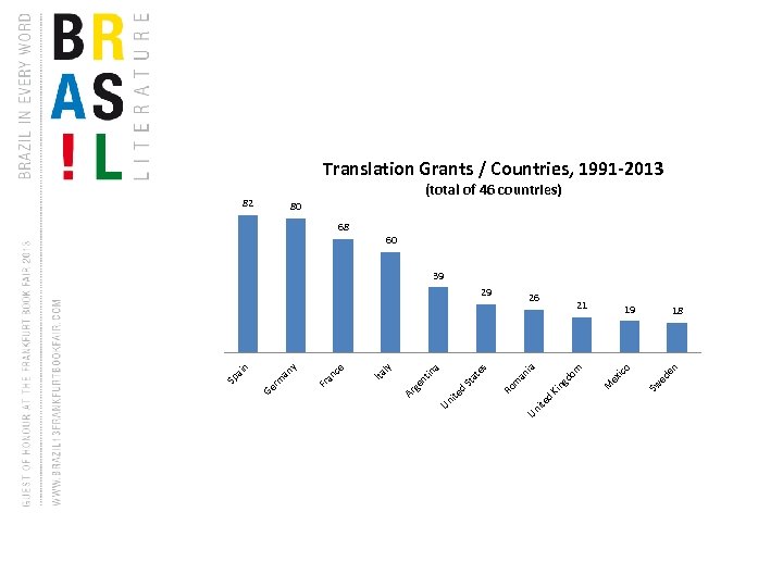 Translation Grants / Countries, 1991 -2013 (total of 46 countries) 82 80 68 60