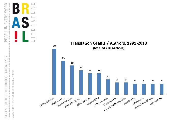 Translation Grants / Authors, 1991 -2013 30 (total of 230 authors) 23 18 16